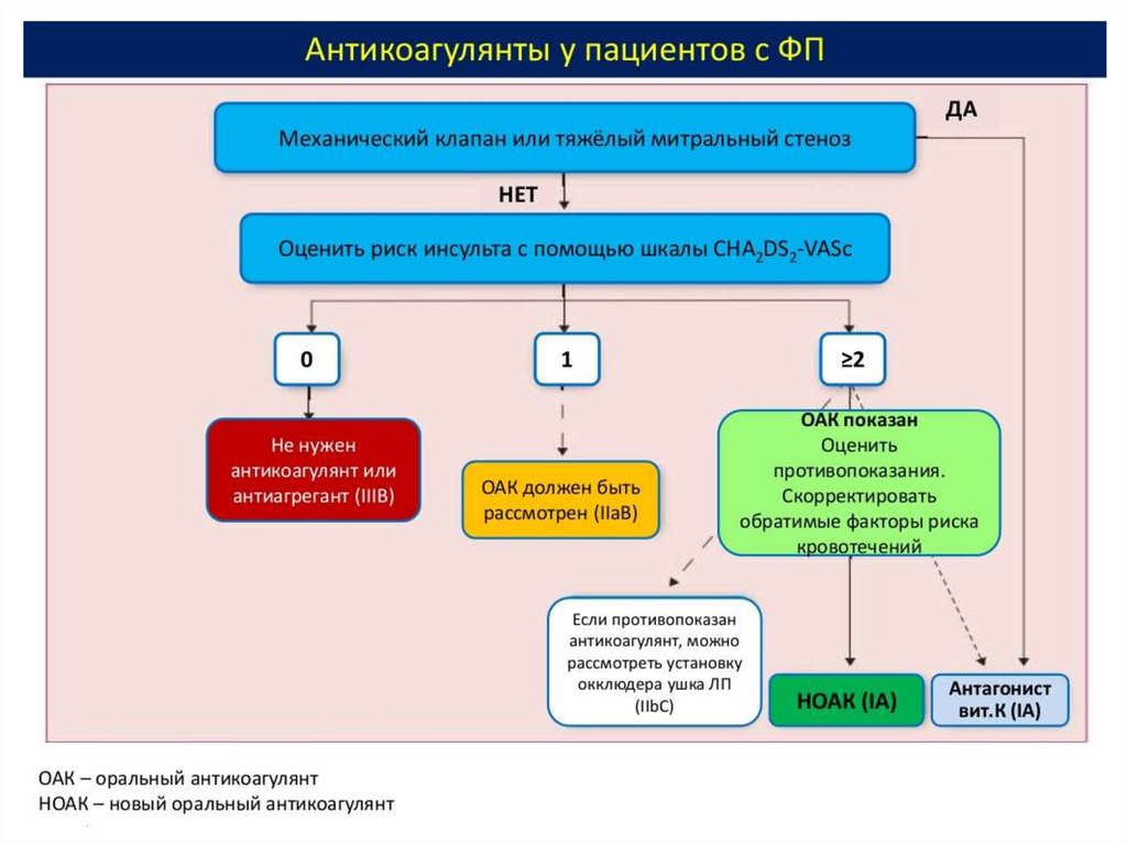 Ноак препараты. Действие НОАК схема. Особенности применение св НОАК. НОАК механизм. Использование НОАК, противопоказания.
