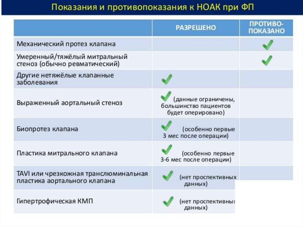 Ноак препараты. НОАК противопоказания. НОАК показания. Абсолютные противопоказания для НОАК. НОАК антикоагулянты показания.