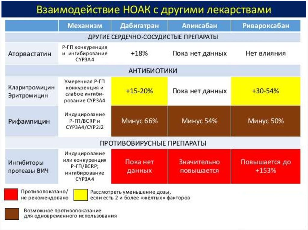 Ноак препараты. НОАК антикоагулянты препараты. Дозы НОАК. Снижение дозы НОАК.