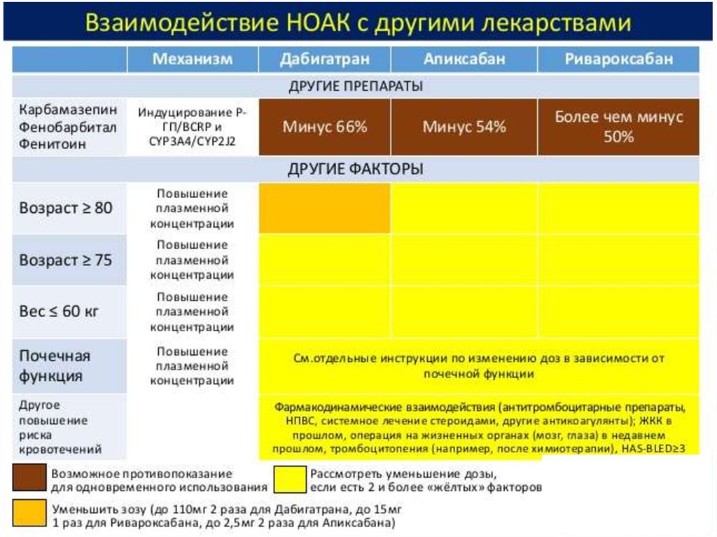 Ноак препараты. Антикоагулянт НОАК дозы. Критерии снижения дозы НОАК. НОАК таблица дозы. Противопоказания к назначению НОАК.