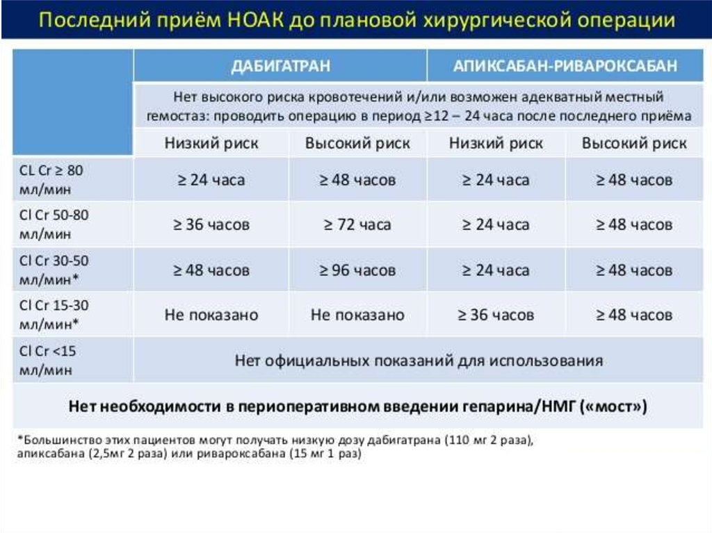 Отмена варфарина перед операцией схема