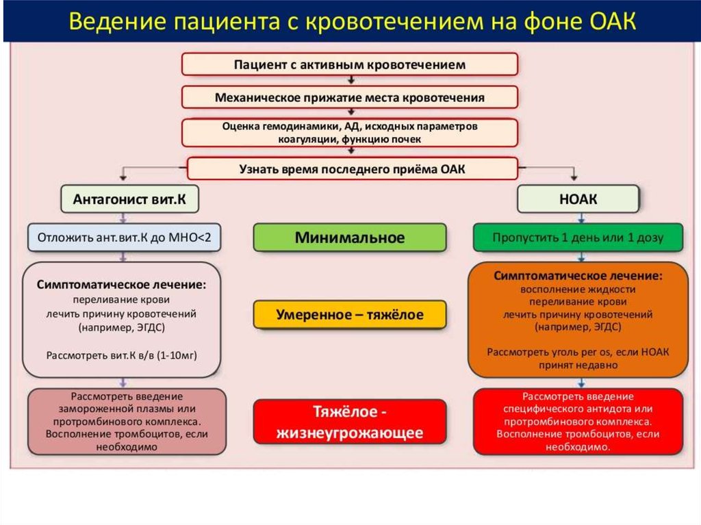 Ноак препараты. Терапия НОАК. НОАК классификация. НОАК схем. НОАК рекомендации.