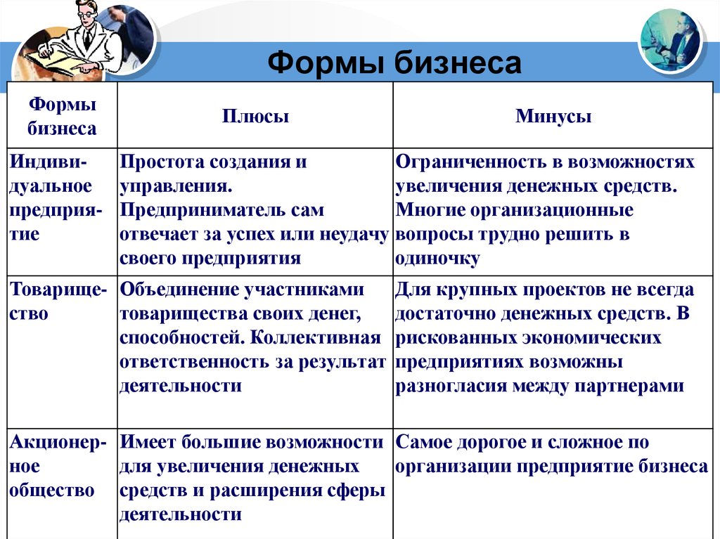 Виды бизнеса обществознание 7 класс схема