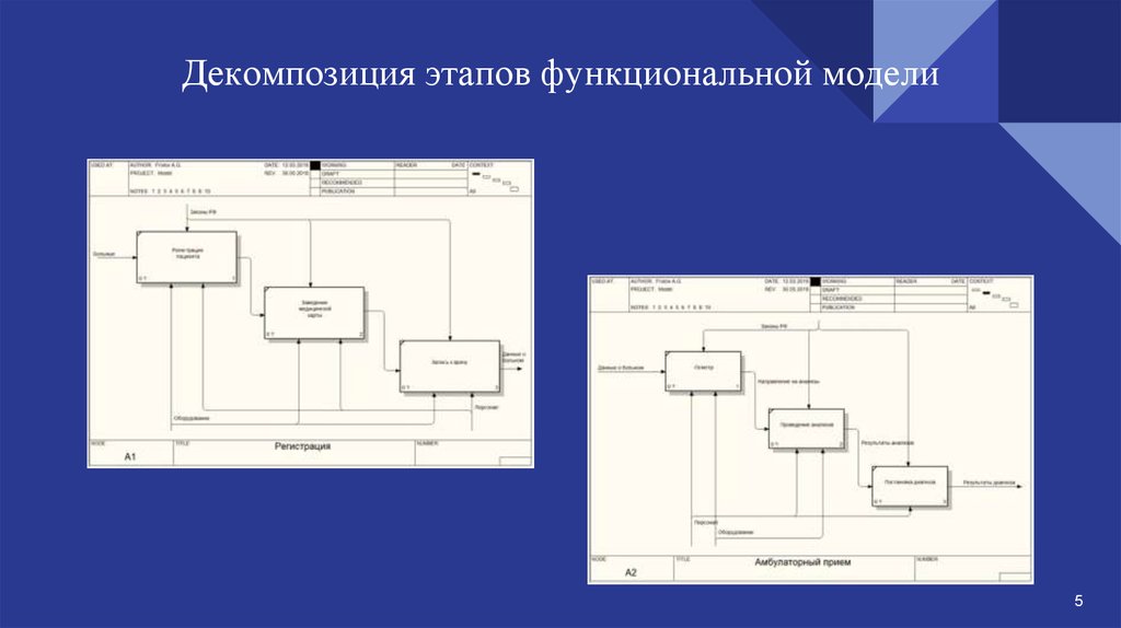 Диаграмма декомпозиции автосервиса