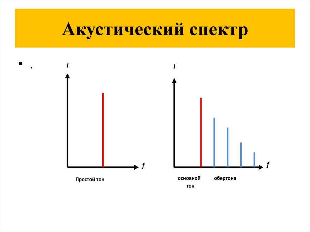 Спектр это простыми. Акустический спектр сложного звука. Линейчатый акустический спектр. Акустический спектр сложного тона сплошной. Акустический спектр тона.