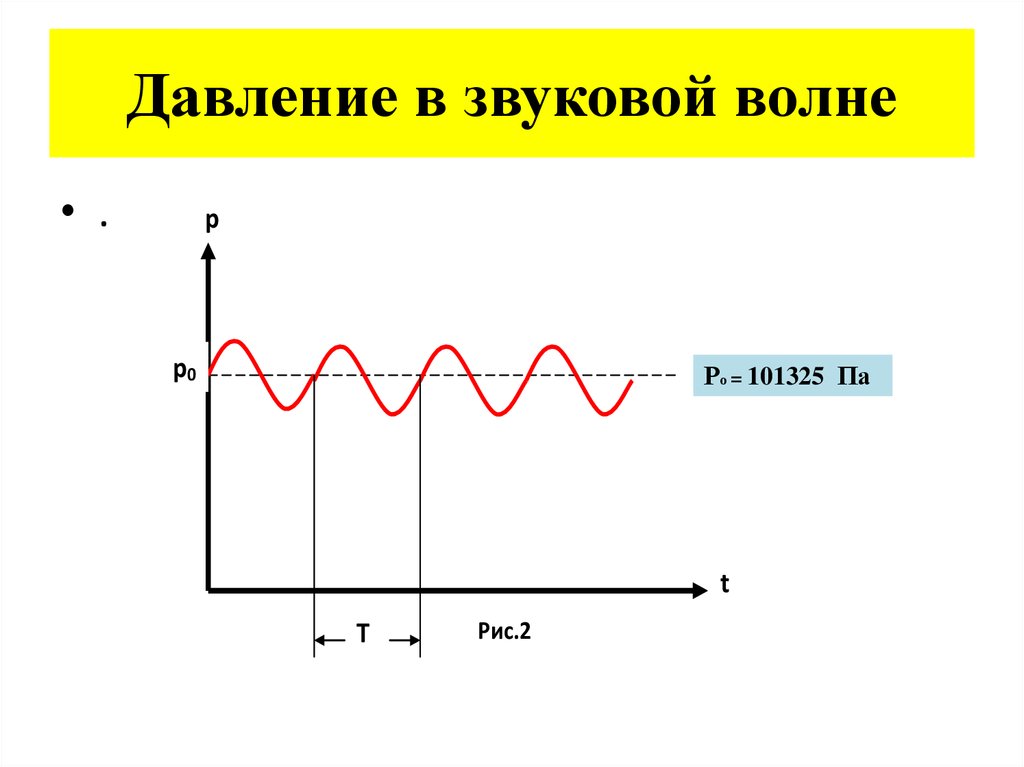 Формулы звук волн