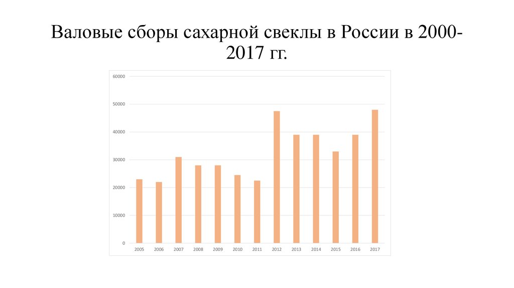 Валовый сбор площадь