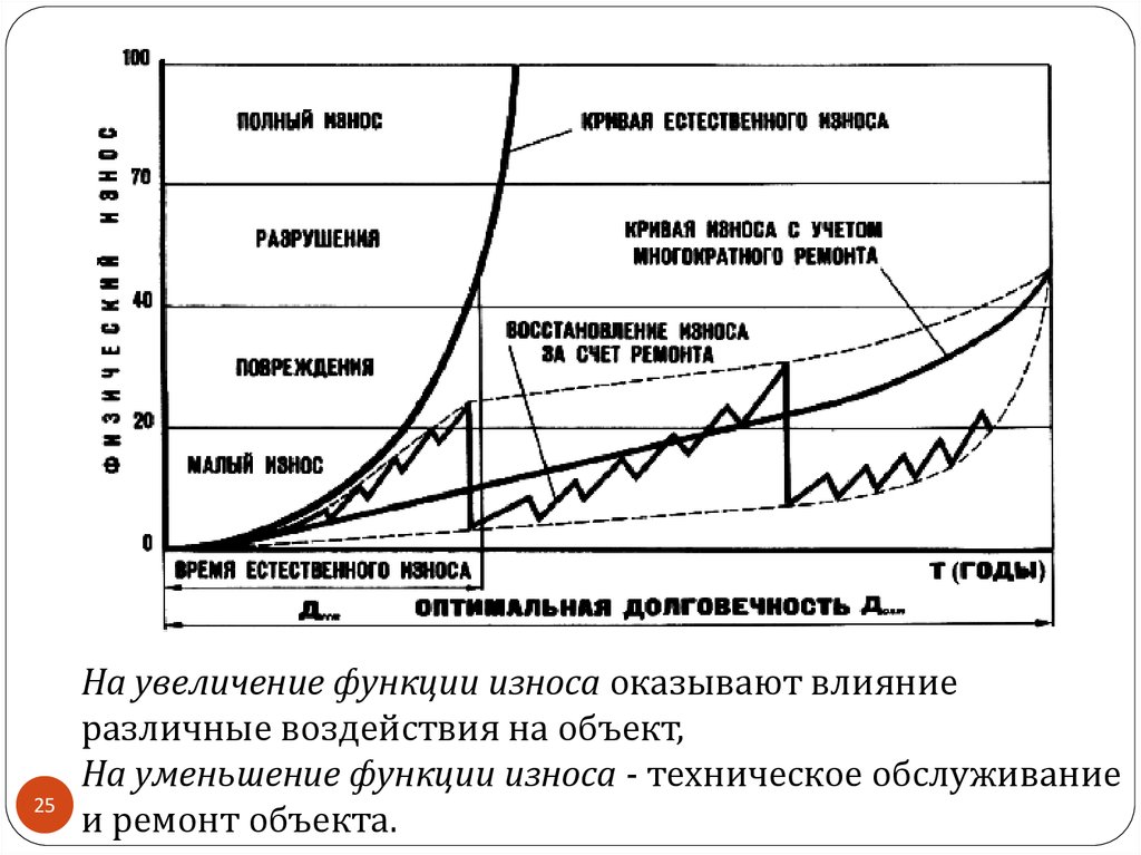 Оптимальное увеличение. Физический износ график. График физического износа здания. График износа оборудования. Причины физического износа зданий.