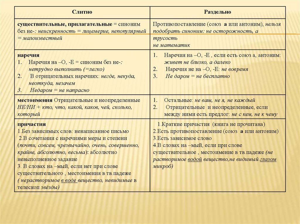 Слитное и раздельное написание наречий презентация