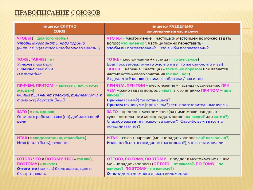 Раздельное написание частей речи. Слитное и раздельное написание союзов. Слитное и раздельное правописание союзов. Слитно и раздельное написание союзов. Правописание союзов правило.
