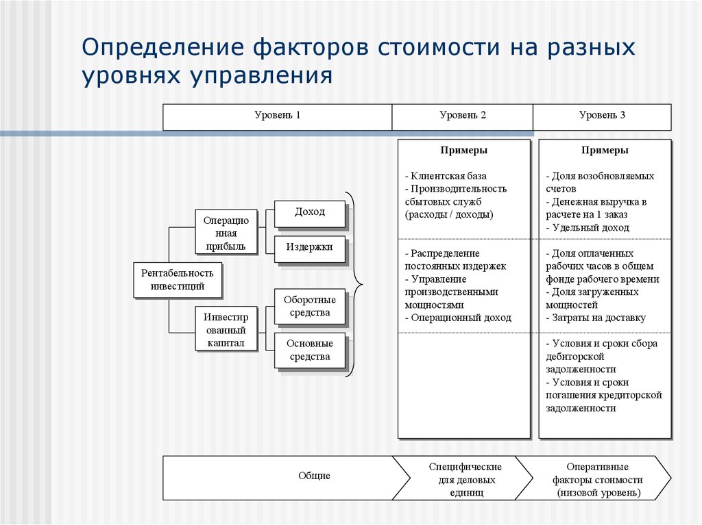 Модели стоимости. Дерево факторов стоимости компании. Стоимостная модель управления. Факторы оценки стоимости компании. Концепции стоимостного управления.