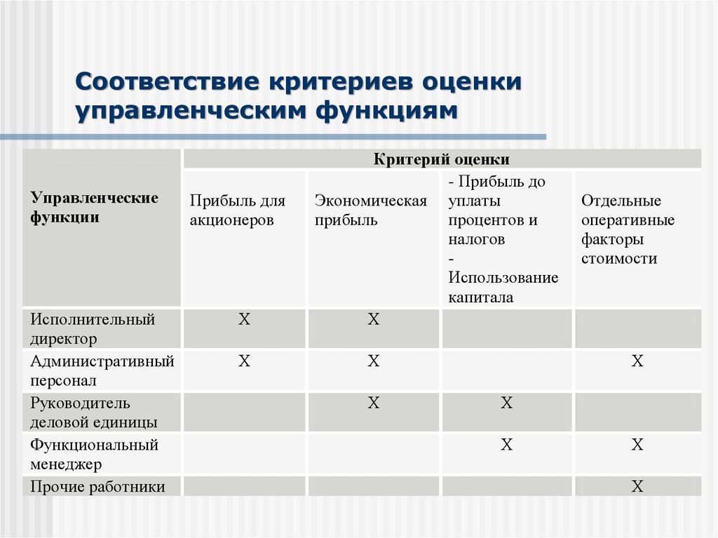 Методика оценки соответствия критерию. Соответствие критериев оценки управленческим функциям.. Критерии оценивания функции управления. Показатели стоимостно-ориентированного управления. Критерии оценивания в менеджменте.