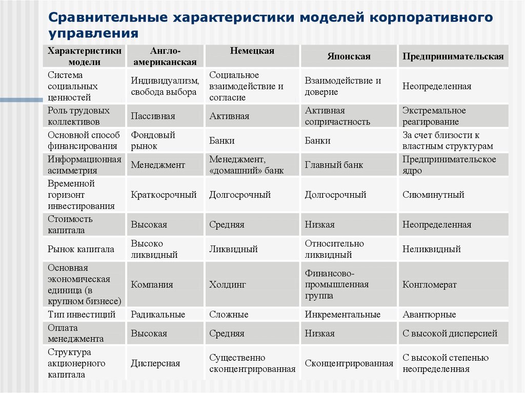 Особенностей по сравнению с другими. Модели корпоративного управления таблица. Немецкая модель управления таблица. Модели корпоративного управления характеристики таблица. Характеристики японской модели корпоративного управления..