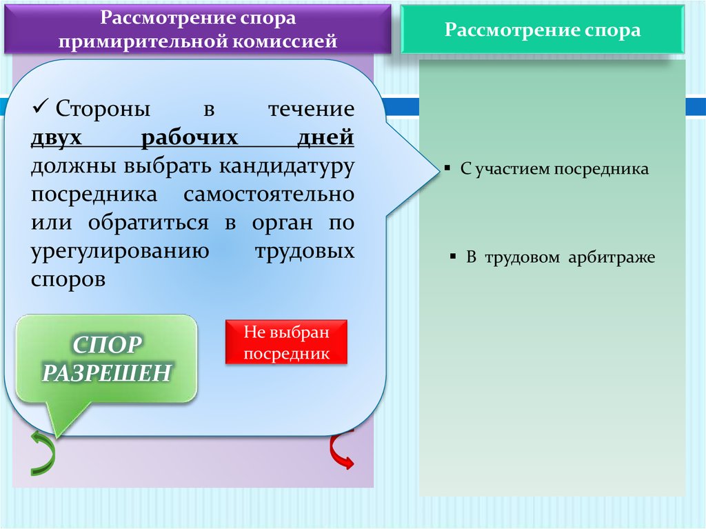 Презентация на тему коллективные трудовые споры