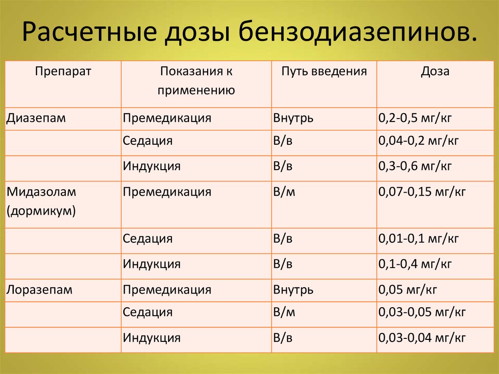 Максимальная суточная. Дозы бензодиазепинов. Сравнительная характеристика бензодиазепинов. Эквивалентные дозы бензодиазепинов. Бензодиазепины с коротким периодом полувыведения.