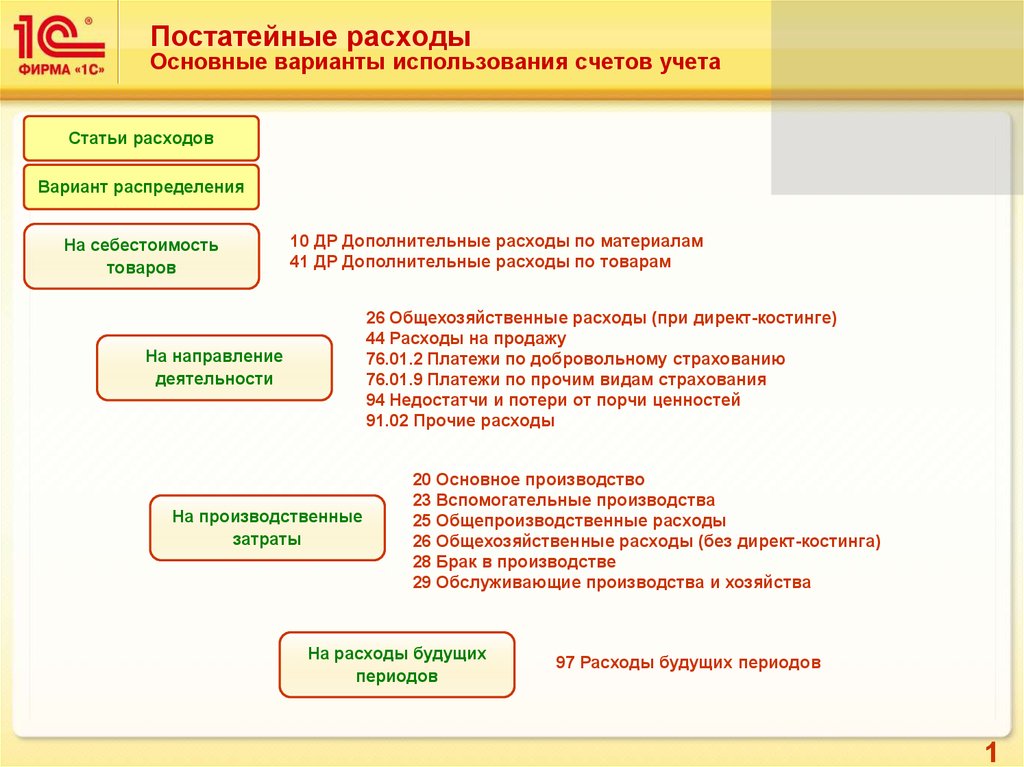 План счетов 97 счет