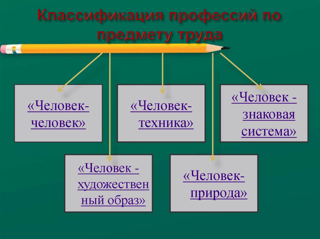 Профессии относящиеся к сложному труду. Классификация профессий. Классификация профессий по предмету труда. Классификация профессий человек природа. Классификация профессий человек-человек.