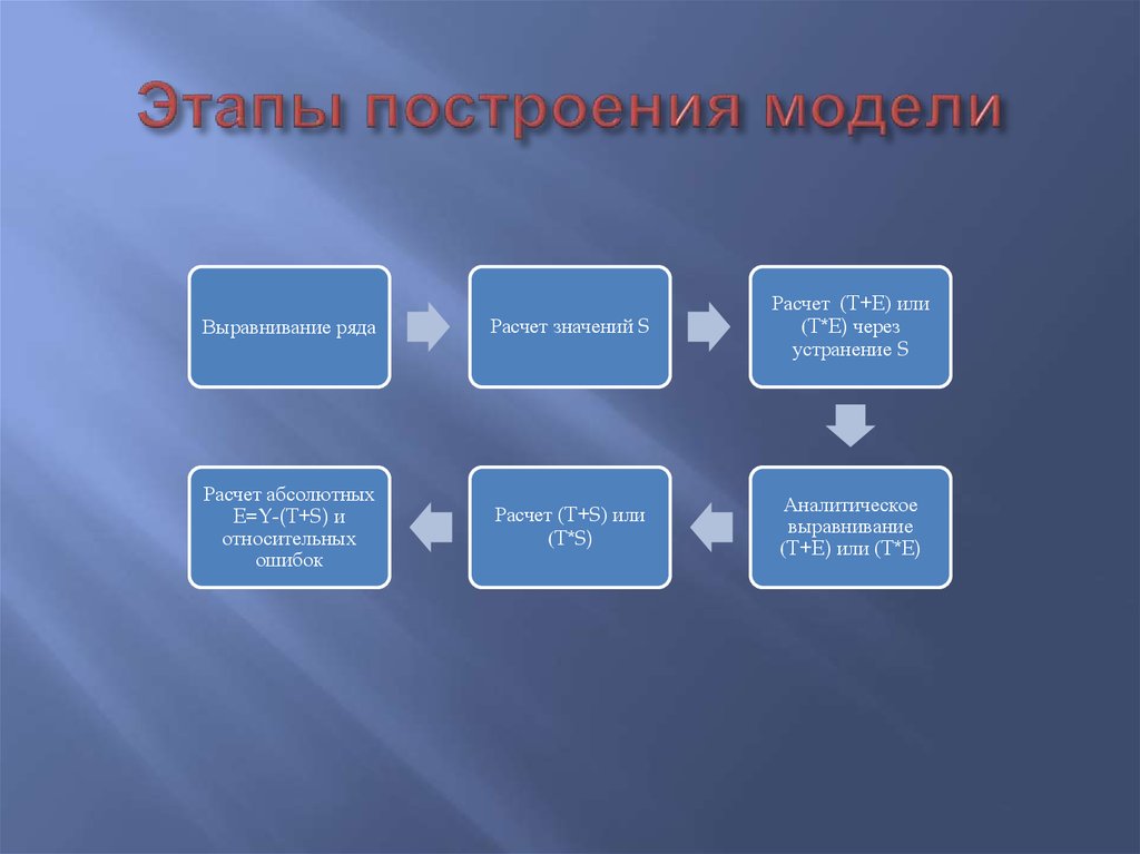 Шаги построения. Основные этапы построения моделей. Последовательность этапов построения моделей. Этапы процесса построения модели. Перечислите этапы построения модели.