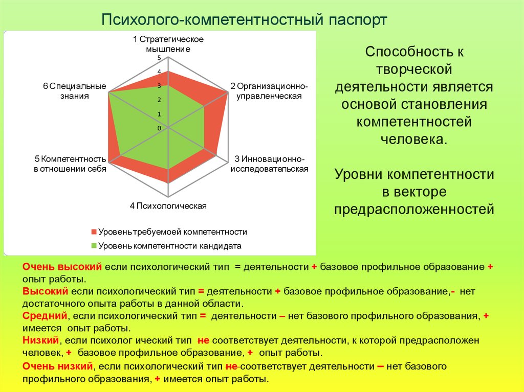 Соответствие видов деятельности. Уровни компетентности человека. Базовое профильное образование это. Высшее профильное образование это. Компетентность клеток.