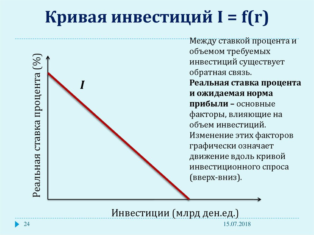 Какая зависимость между. Кривая инвестиций. Кривая спроса на инвестиции. Зависимость инвестиций от процентной ставки. Кривая инвестиции сбережения.