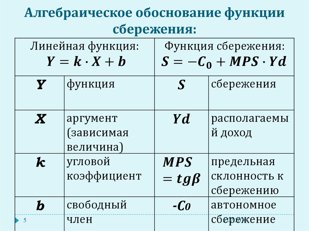 Сумма объема потребления и объема сбережений