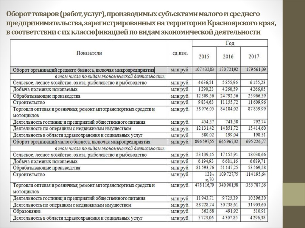 Товаров работ услуг в соответствии. Малые предприятия список. Список средних и малых предприятий. Предприятия по видам экономической деятельности. Классификация по видам экономической деятельности средние.