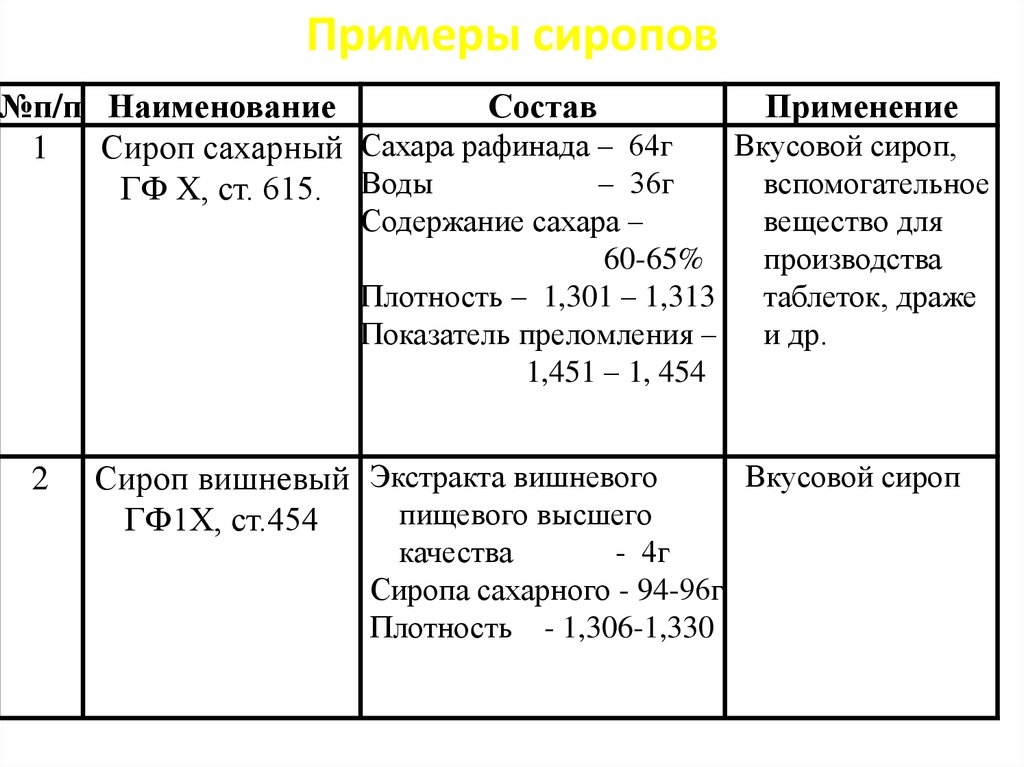 Требования к качеству сиропов