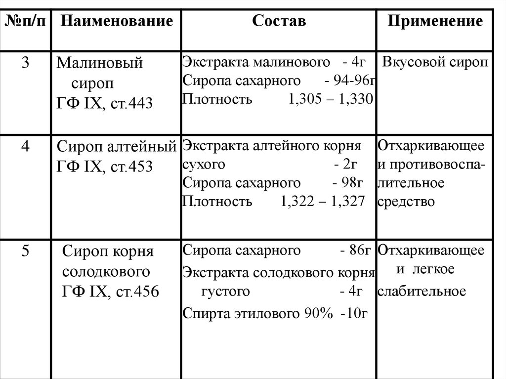 Требования к качеству сиропов