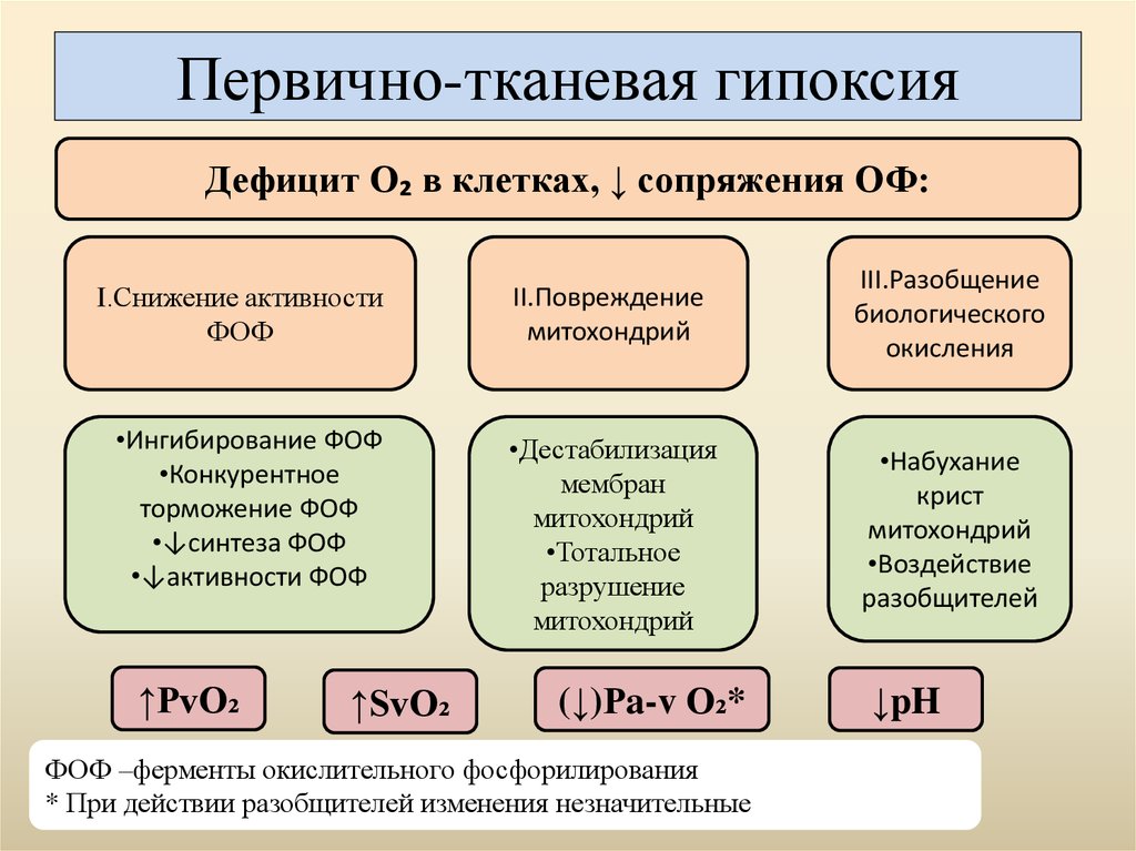 Какие гипоксия. Тканевая гипоксия. Тканевая гипоксия показатели. Тканевая гипоксия механизм развития. Основные показатели тканевой гипоксии.