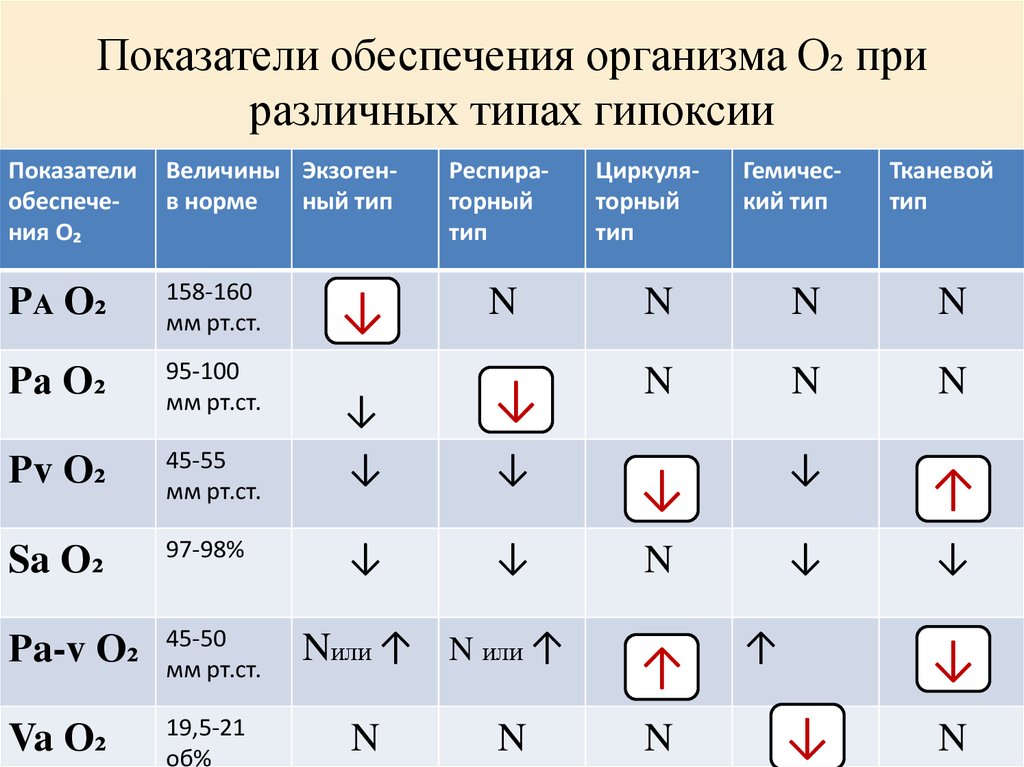 Какой вид гипоксии. Показатели гипоксии. Типы гипоксии.