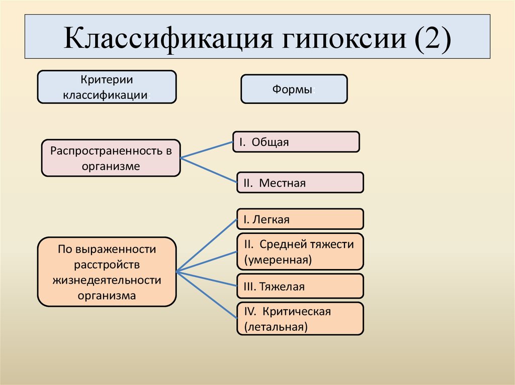 Виды гипоксии схема