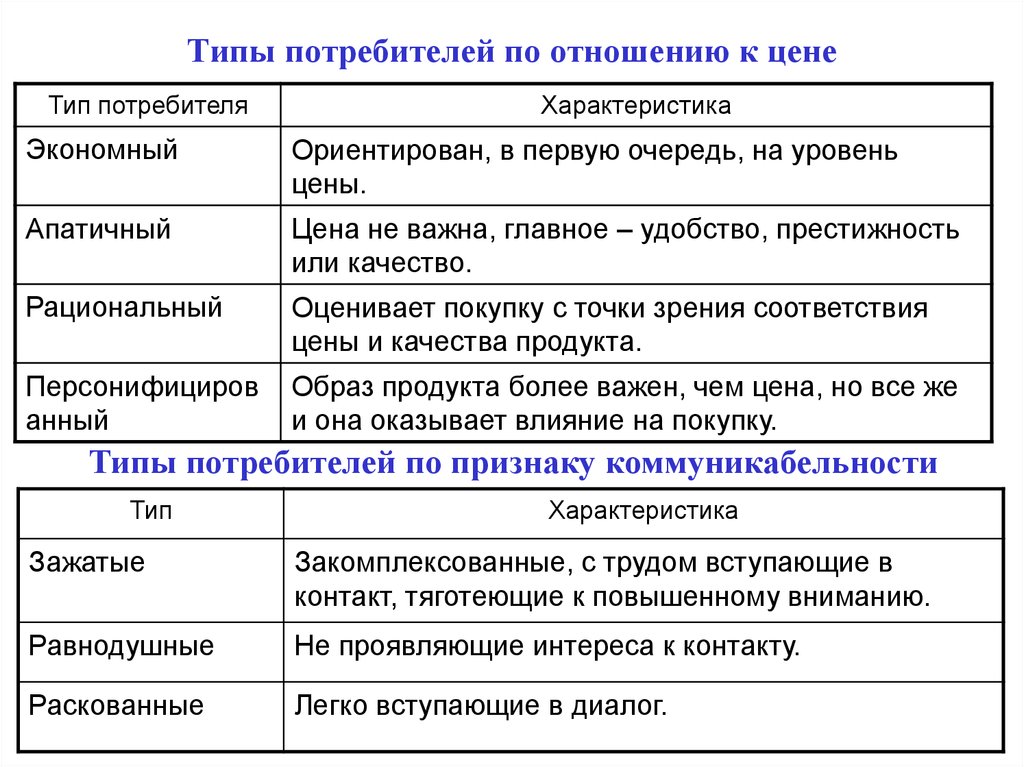 Виды потребителей