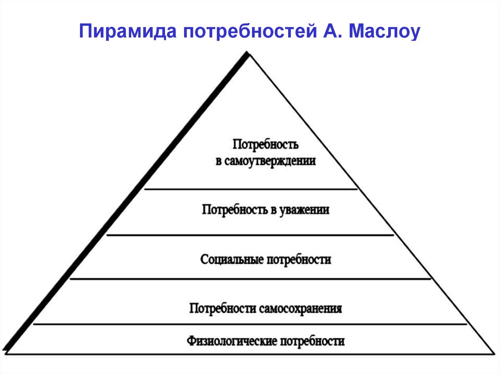 Виды потребностей маркетинга. Пирамида потребностей по Маслоу. Пирамида Маслоу в маркетинге. Пирамида потребностей 3 ступени. Пирамида потребностей Маслоу 5 уровней.