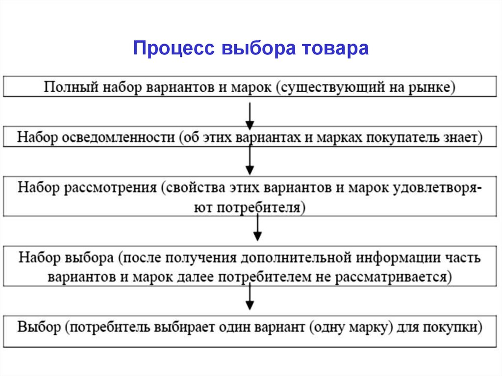 Процедуры выбора. Процесс выбора товара. Процесс выборов. Процесс избрания. Отбор товара.