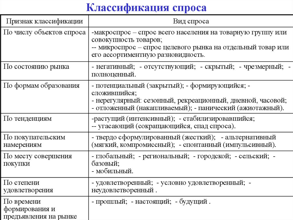 3 примера спроса. Классификация спроса. Классификация видов спроса. Классификация спроса в экономике. Классификация спроса схема.