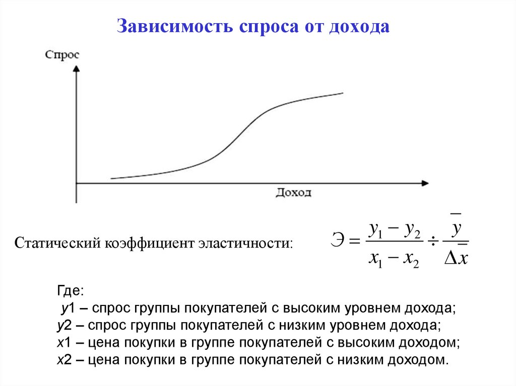 Зависимость спроса q. Зависимость спроса от дохода. Зависимость спроса от дохода населения. Спрос зависит от. График зависимости спроса и дохода.