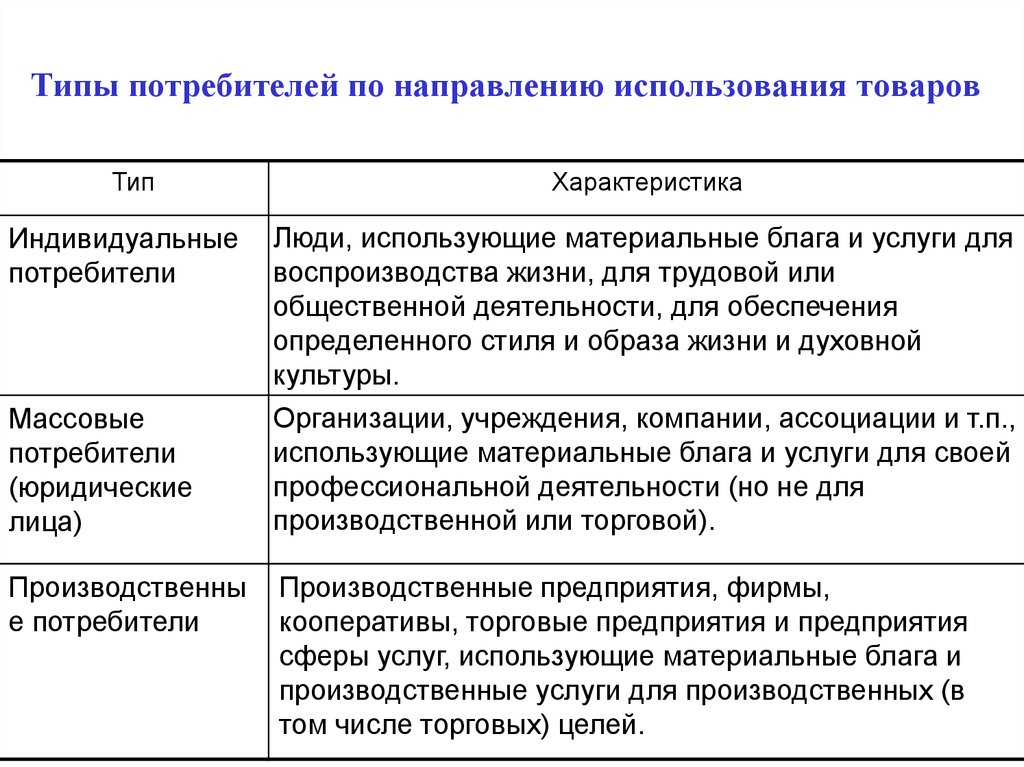 Типы потребителей продукции