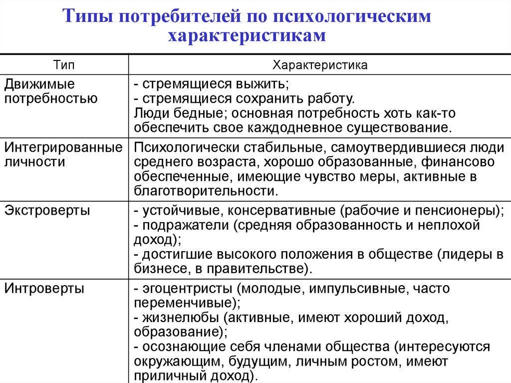 Разнообразие потребителей. Типы потребителей. Типы потребителей по психологическим характеристикам. Типы потребителей в маркетинге. Особенности потребителей.