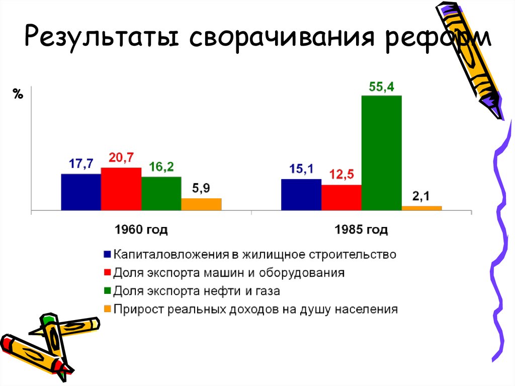 Сколько результат. Результаты сворачивания реформ 1965. Косыгинская реформа Результаты. Результат сворачивания реформы 1965 года. Сворачивание косыгинской реформы.