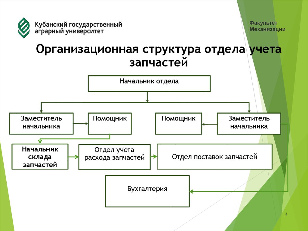 Мотопехотная бригада состав. Структура механизации. Организационная структура компании по продаже автозапчастей. Организационно-штатная структура бригады сша. Управление механизации строительства структура и управление.