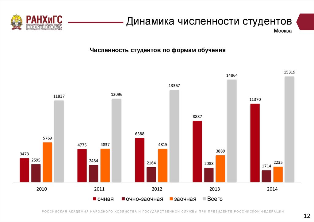 Динамика численности студентов Москва