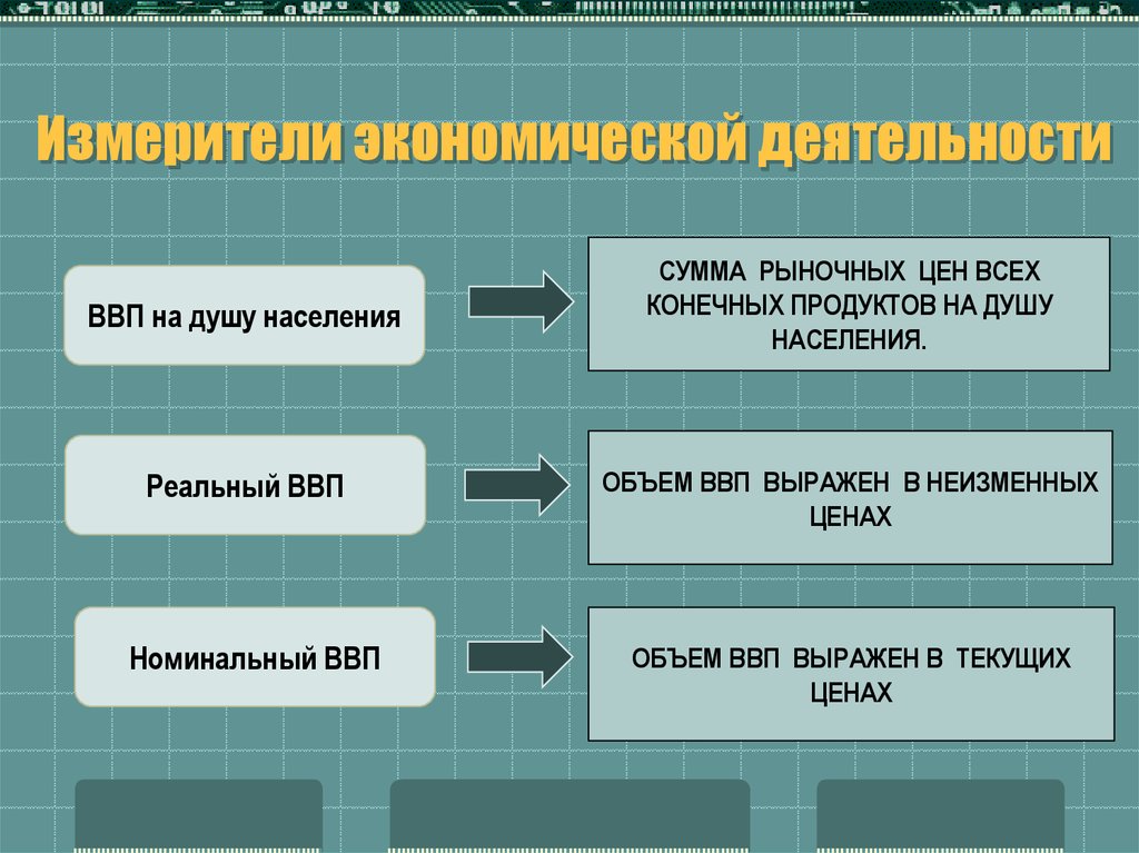 Измерители экономического роста план