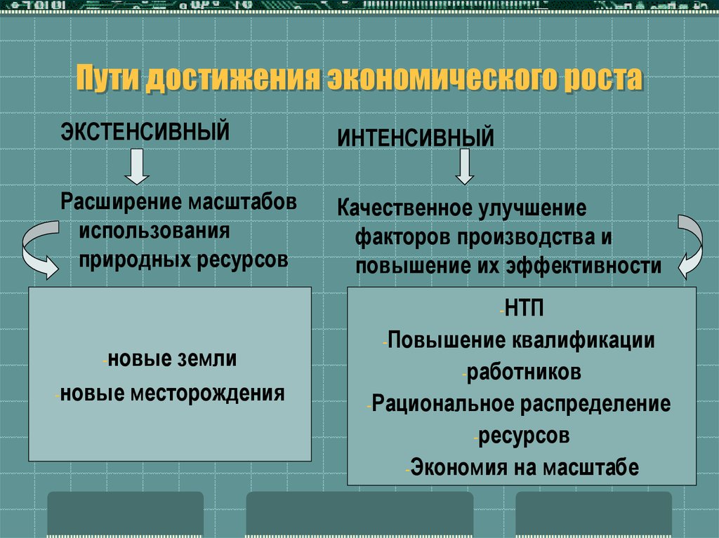 Основные пути достижения экономического роста