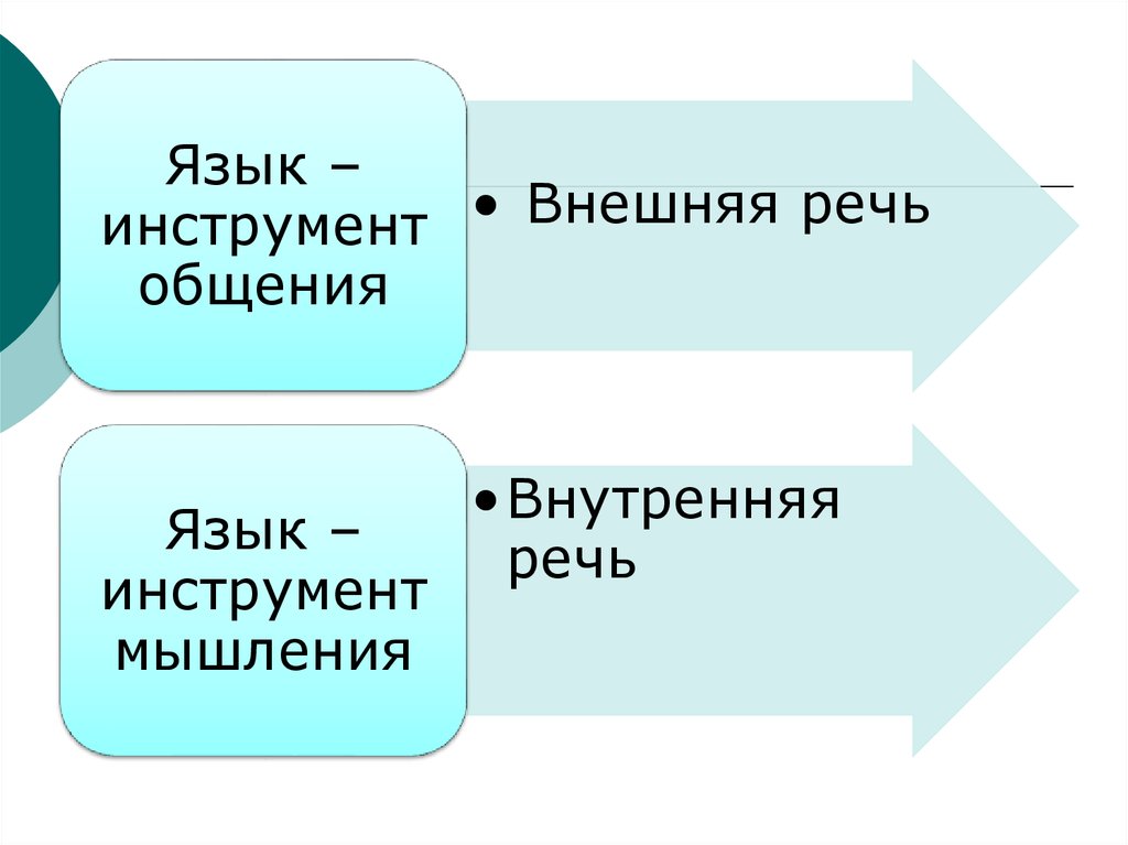 Инструменты речи. Язык это инструмент. Язык как инструмент. Язык инструмент общения. Речь и язык внешнее и внутреннее.