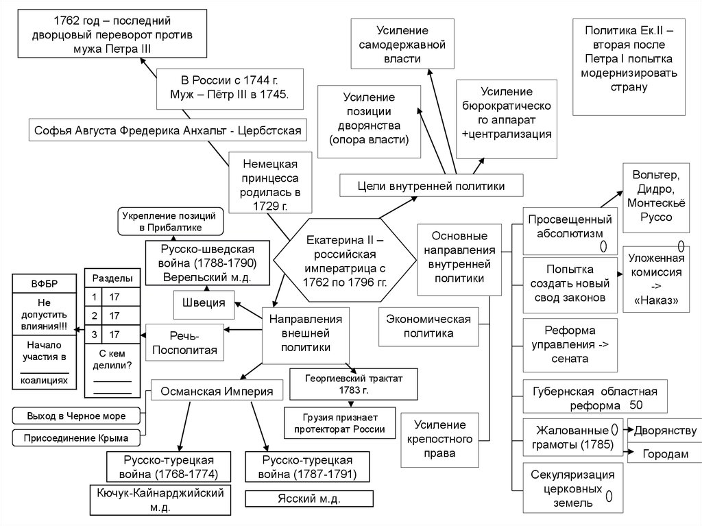 Интеллект карта правление екатерины 2