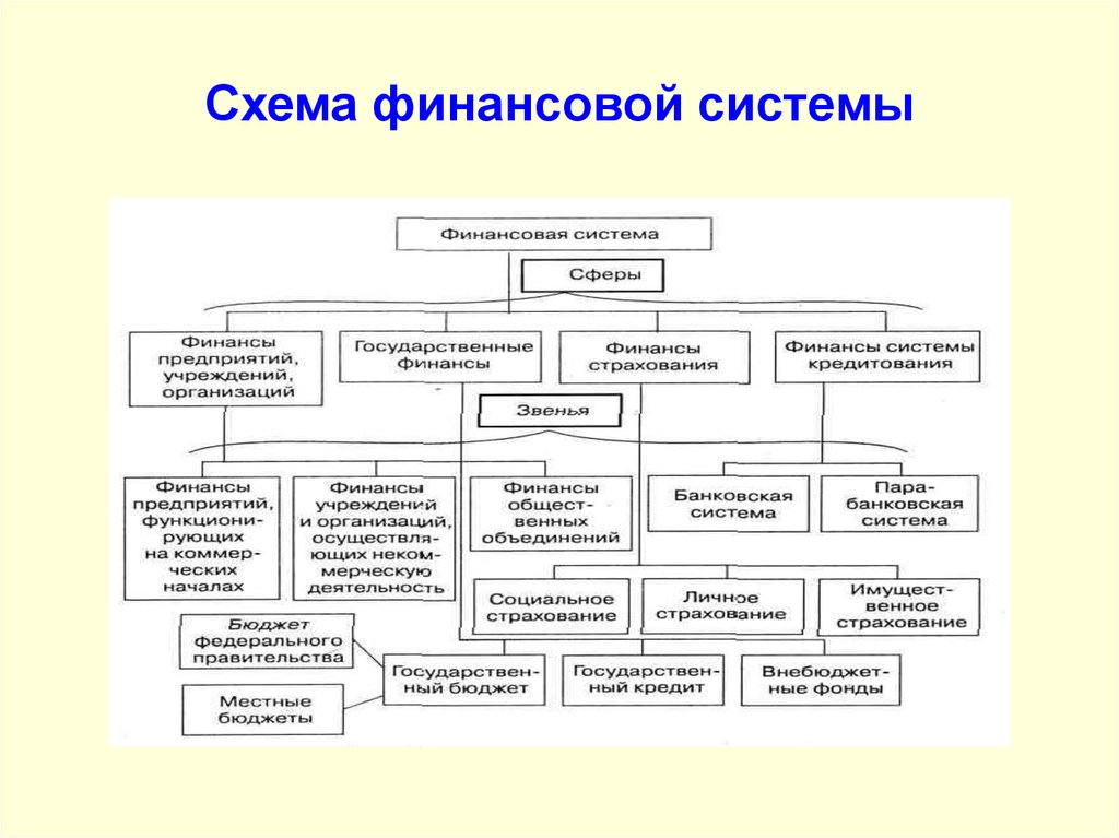 Элементом финансовой системы является. Структура финансовой системы схема. Финансовая система РФ схема. Структура финансовой системы РФ схема. Структура финансовой системы страны.