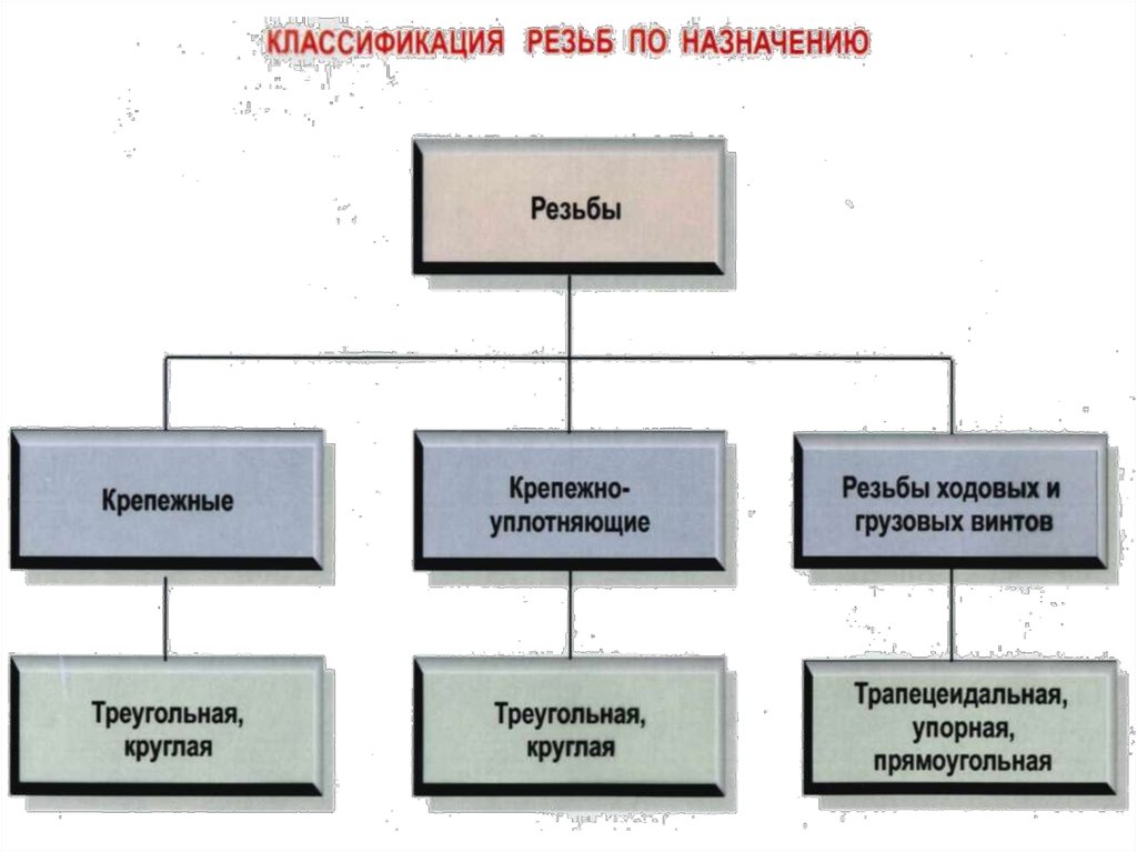 Классификация резьб презентация