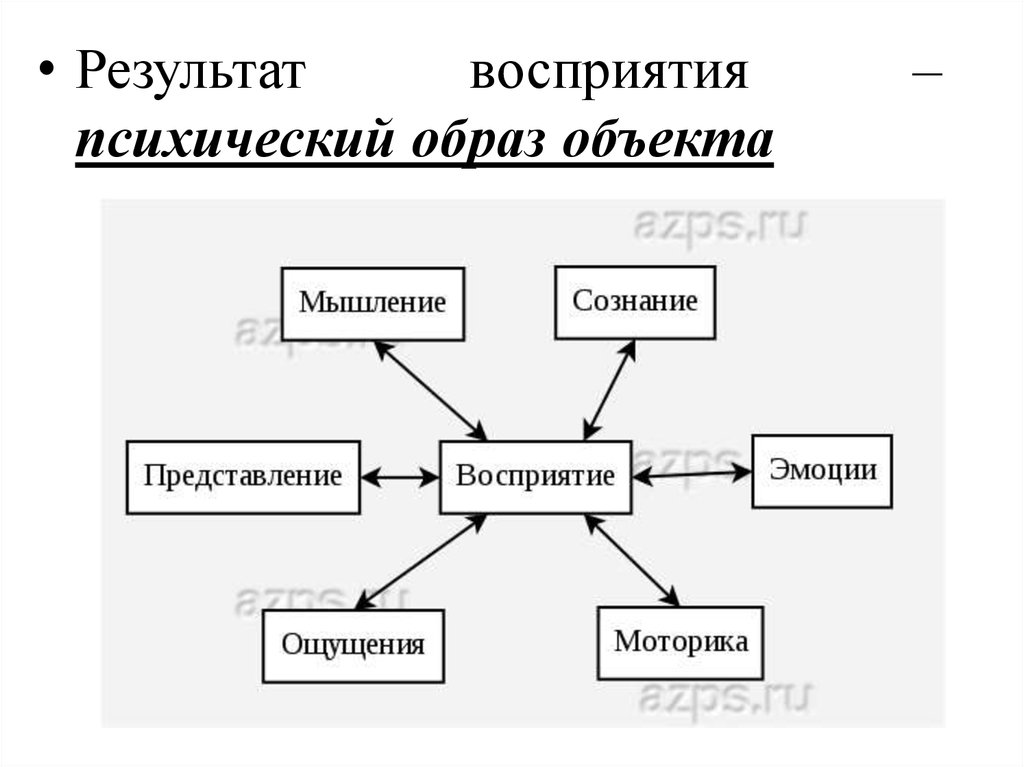 Результат восприятия. Процесс восприятия схема. Восприятие это психический процесс. Восприятие как познавательный психический процесс.