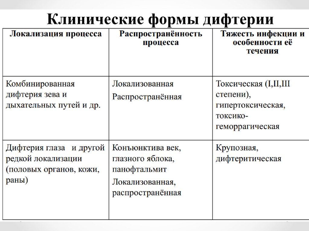 Передача возбудителя дифтерии