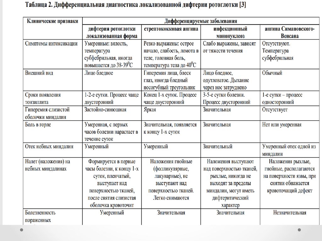 Схема диагностики дифтерии